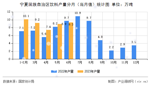 寧夏回族自治區(qū)飲料產(chǎn)量分月(當月值)統(tǒng)計圖 寧夏回族自治區(qū)飲料產(chǎn)量分月(當月值)統(tǒng)計圖