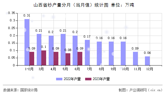 山西省紗產(chǎn)量分月（當(dāng)月值）統(tǒng)計(jì)圖
