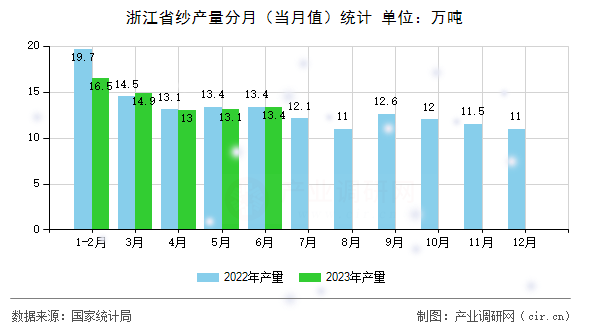 浙江省紗產(chǎn)量分月(當月值)統(tǒng)計 浙江省紗產(chǎn)量分月(當月值)統(tǒng)計