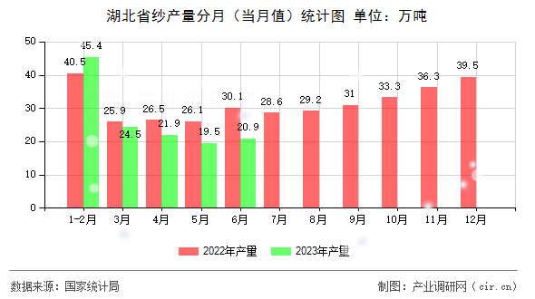 湖北省紗產(chǎn)量分月(當月值)統(tǒng)計圖 湖北省紗產(chǎn)量分月(當月值)統(tǒng)計圖