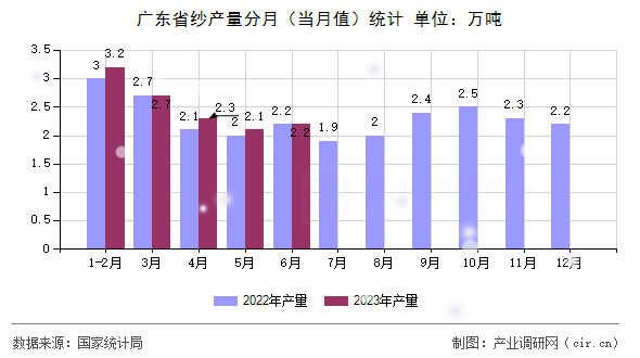 廣東省紗產量分月（當月值）統(tǒng)計