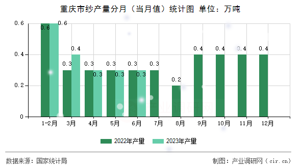 重慶市紗產(chǎn)量分月（當(dāng)月值）統(tǒng)計(jì)圖