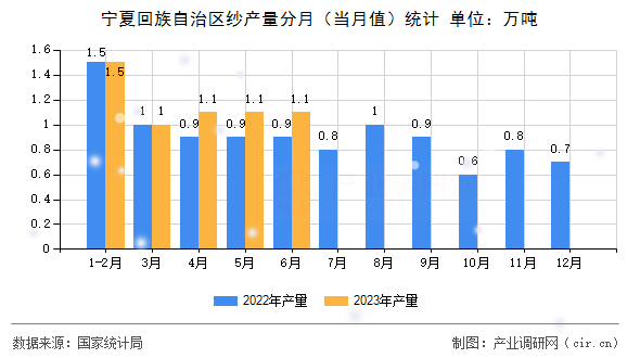 寧夏回族自治區(qū)紗產(chǎn)量分月（當(dāng)月值）統(tǒng)計