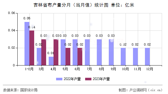 吉林省布產(chǎn)量分月（當(dāng)月值）統(tǒng)計圖
