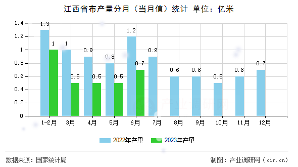 江西省布產(chǎn)量分月（當(dāng)月值）統(tǒng)計(jì)