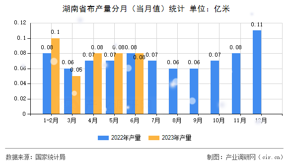 湖南省布產(chǎn)量分月（當月值）統(tǒng)計