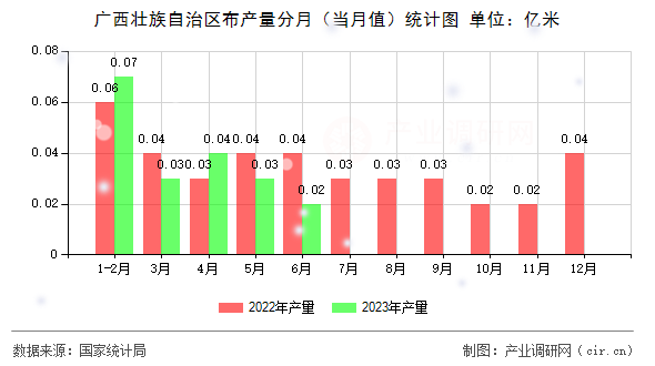 廣西壯族自治區(qū)布產(chǎn)量分月(當(dāng)月值)統(tǒng)計(jì)圖 廣西壯族自治區(qū)布產(chǎn)量分月(當(dāng)月值)統(tǒng)計(jì)圖