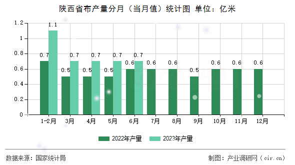 陜西省布產(chǎn)量分月（當(dāng)月值）統(tǒng)計(jì)圖