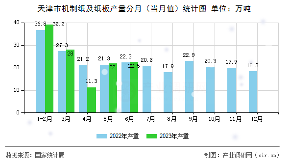 天津市機(jī)制紙及紙板產(chǎn)量分月（當(dāng)月值）統(tǒng)計圖