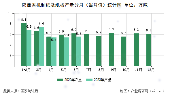 陜西省機(jī)制紙及紙板產(chǎn)量分月（當(dāng)月值）統(tǒng)計(jì)圖