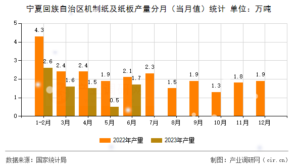 寧夏回族自治區(qū)機制紙及紙板產(chǎn)量分月（當月值）統(tǒng)計