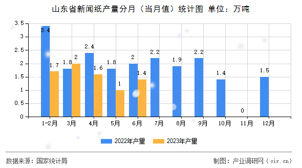 山東省新聞紙產(chǎn)量分月（當(dāng)月值）統(tǒng)計圖