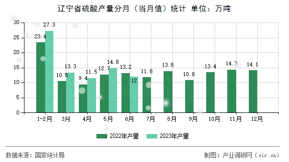 遼寧省硫酸產(chǎn)量分月（當(dāng)月值）統(tǒng)計