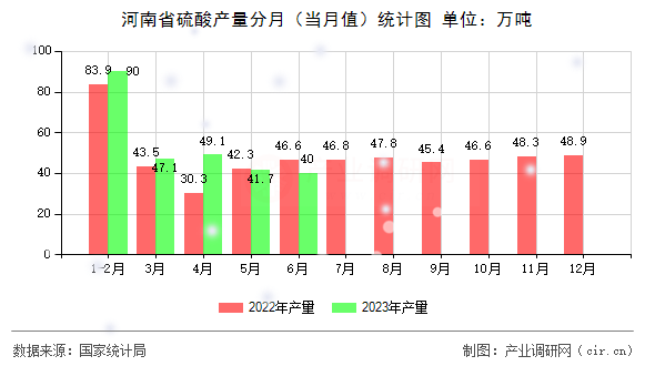 河南省硫酸產(chǎn)量分月（當(dāng)月值）統(tǒng)計圖
