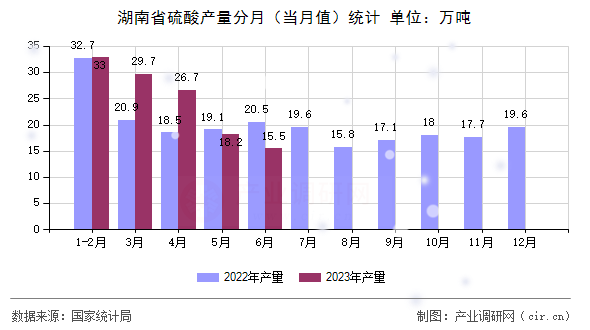 湖南省硫酸產(chǎn)量分月(當(dāng)月值)統(tǒng)計(jì) 湖南省硫酸產(chǎn)量分月(當(dāng)月值)統(tǒng)計(jì)