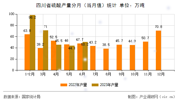 四川省硫酸產(chǎn)量分月（當(dāng)月值）統(tǒng)計(jì)