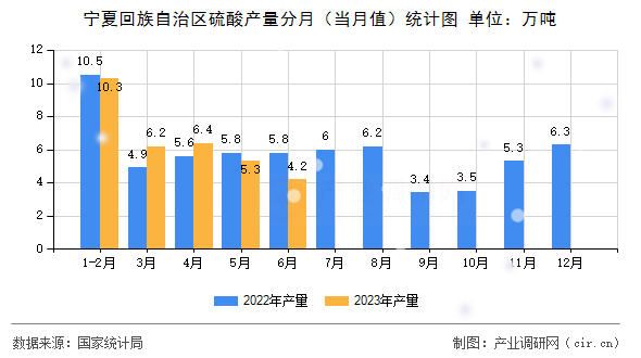 寧夏回族自治區(qū)硫酸產量分月（當月值）統(tǒng)計圖