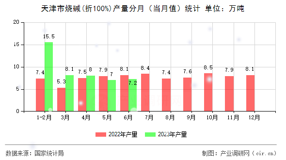 天津市燒堿(折100%)產(chǎn)量分月（當月值）統(tǒng)計