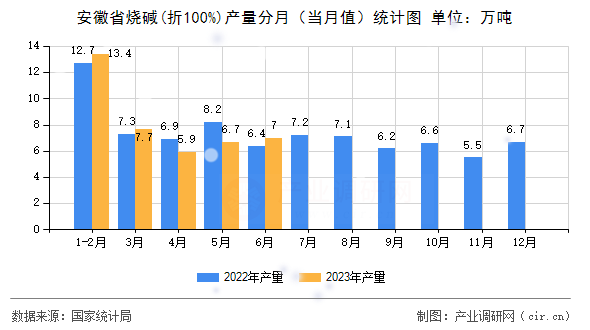 安徽省燒堿(折100%)產(chǎn)量分月(當(dāng)月值)統(tǒng)計圖 安徽省燒堿(折100%)產(chǎn)量分月(當(dāng)月值)統(tǒng)計圖