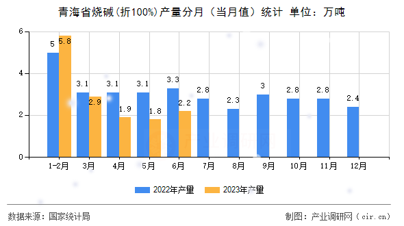 青海省燒堿(折100%)產量分月（當月值）統(tǒng)計