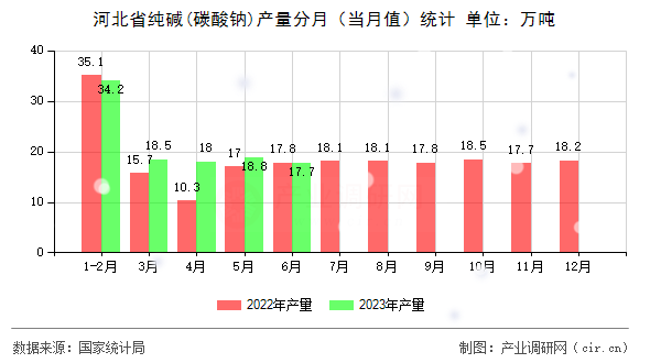 河北省純堿(碳酸鈉)產(chǎn)量分月（當(dāng)月值）統(tǒng)計(jì)