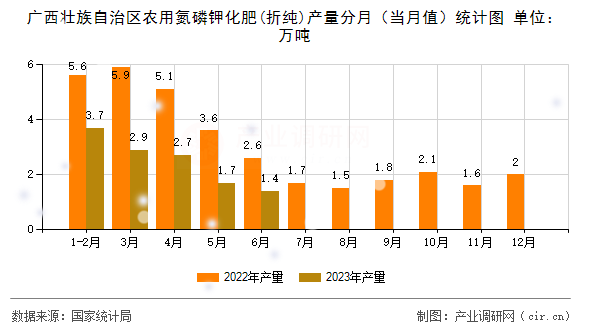廣西壯族自治區(qū)農(nóng)用氮磷鉀化肥(折純)產(chǎn)量分月(當(dāng)月值)統(tǒng)計(jì)圖 廣西壯族自治區(qū)農(nóng)用氮磷鉀化肥(折純)產(chǎn)量分月(當(dāng)月值)統(tǒng)計(jì)圖