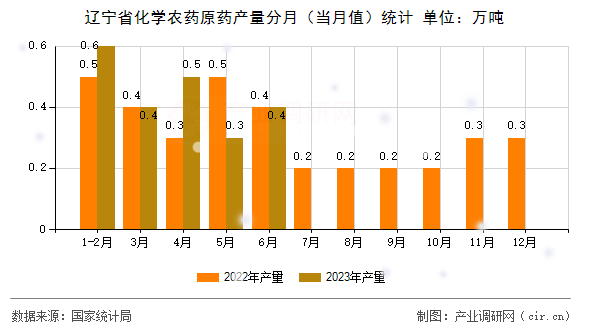 遼寧省化學(xué)農(nóng)藥原藥產(chǎn)量分月（當(dāng)月值）統(tǒng)計(jì)