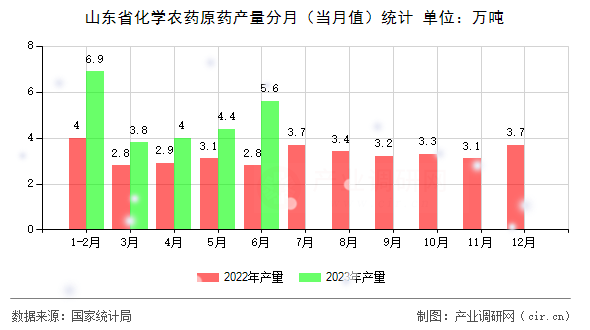 山東省化學(xué)農(nóng)藥原藥產(chǎn)量分月（當(dāng)月值）統(tǒng)計(jì)