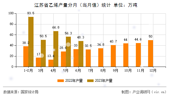江蘇省乙烯產(chǎn)量分月(當(dāng)月值)統(tǒng)計 江蘇省乙烯產(chǎn)量分月(當(dāng)月值)統(tǒng)計