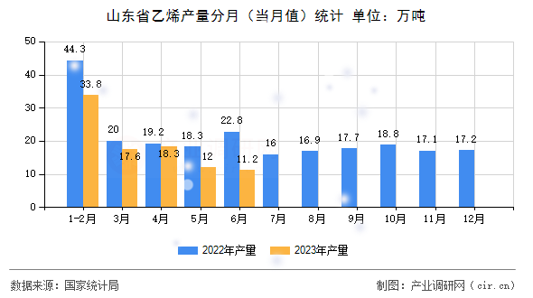 山東省乙烯產量分月(當月值)統(tǒng)計 山東省乙烯產量分月(當月值)統(tǒng)計