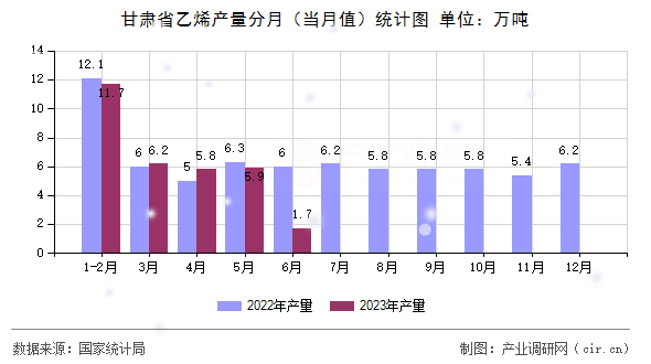 甘肅省乙烯產(chǎn)量分月(當(dāng)月值)統(tǒng)計(jì)圖 甘肅省乙烯產(chǎn)量分月(當(dāng)月值)統(tǒng)計(jì)圖