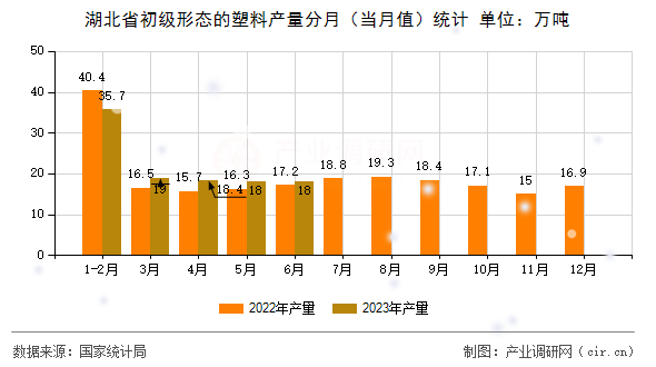 湖北省初級形態(tài)的塑料產(chǎn)量分月（當月值）統(tǒng)計