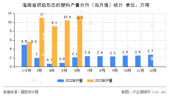 海南省初級(jí)形態(tài)的塑料產(chǎn)量分月(當(dāng)月值)統(tǒng)計(jì) 海南省初級(jí)形態(tài)的塑料產(chǎn)量分月(當(dāng)月值)統(tǒng)計(jì)