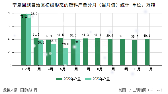 寧夏回族自治區(qū)初級形態(tài)的塑料產(chǎn)量分月（當月值）統(tǒng)計