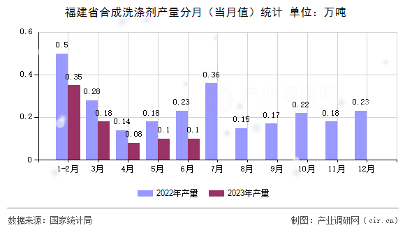 福建省合成洗滌劑產(chǎn)量分月（當(dāng)月值）統(tǒng)計(jì)