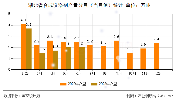 湖北省合成洗滌劑產(chǎn)量分月（當(dāng)月值）統(tǒng)計(jì)