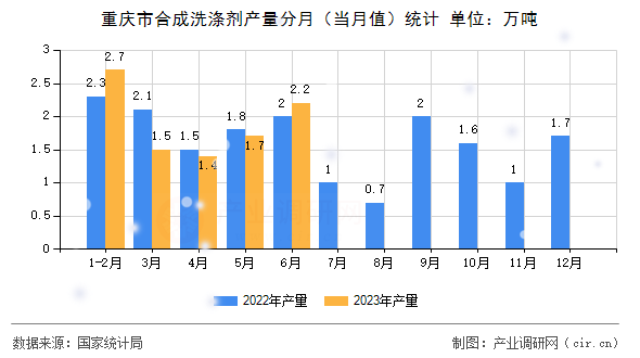 重慶市合成洗滌劑產(chǎn)量分月（當(dāng)月值）統(tǒng)計(jì)