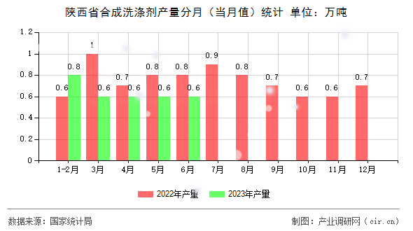 陜西省合成洗滌劑產量分月（當月值）統(tǒng)計