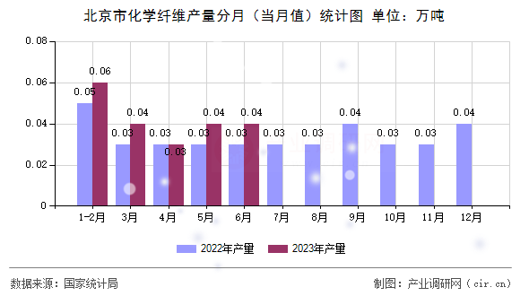 北京市化學(xué)纖維產(chǎn)量分月（當(dāng)月值）統(tǒng)計(jì)圖