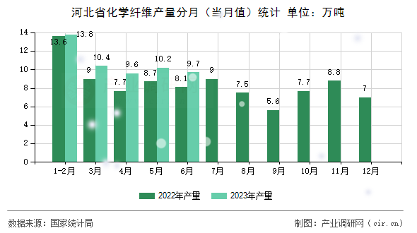 河北省化學(xué)纖維產(chǎn)量分月(當(dāng)月值)統(tǒng)計 河北省化學(xué)纖維產(chǎn)量分月(當(dāng)月值)統(tǒng)計