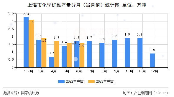 上海市化學纖維產量分月（當月值）統(tǒng)計圖