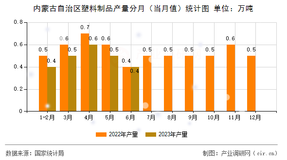 內(nèi)蒙古自治區(qū)塑料制品產(chǎn)量分月(當(dāng)月值)統(tǒng)計圖 內(nèi)蒙古自治區(qū)塑料制品產(chǎn)量分月(當(dāng)月值)統(tǒng)計圖