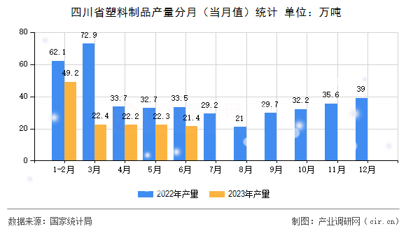 四川省塑料制品產(chǎn)量分月（當(dāng)月值）統(tǒng)計(jì)