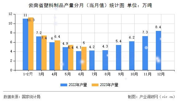 云南省塑料制品產量分月（當月值）統(tǒng)計圖