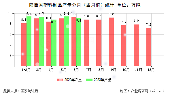陜西省塑料制品產(chǎn)量分月(當(dāng)月值)統(tǒng)計(jì) 陜西省塑料制品產(chǎn)量分月(當(dāng)月值)統(tǒng)計(jì)