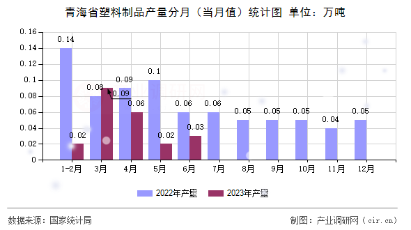 青海省塑料制品產(chǎn)量分月(當月值)統(tǒng)計圖 青海省塑料制品產(chǎn)量分月(當月值)統(tǒng)計圖