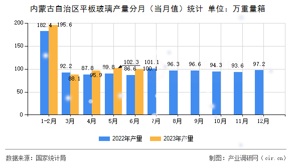 內(nèi)蒙古自治區(qū)平板玻璃產(chǎn)量分月(當(dāng)月值)統(tǒng)計(jì) 內(nèi)蒙古自治區(qū)平板玻璃產(chǎn)量分月(當(dāng)月值)統(tǒng)計(jì)
