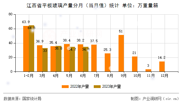 江西省平板玻璃產(chǎn)量分月（當(dāng)月值）統(tǒng)計