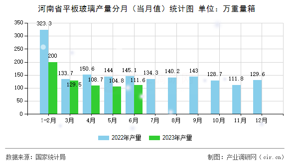 河南省平板玻璃產(chǎn)量分月(當月值)統(tǒng)計圖 河南省平板玻璃產(chǎn)量分月(當月值)統(tǒng)計圖