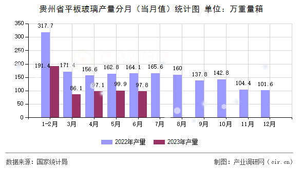 貴州省平板玻璃產(chǎn)量分月（當(dāng)月值）統(tǒng)計(jì)圖